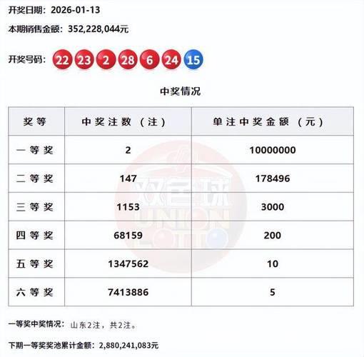 双色球头奖2注1000万均落山东 奖池余额28.8亿 双色球头奖2注1000万均落山东 奖池余额28.8亿