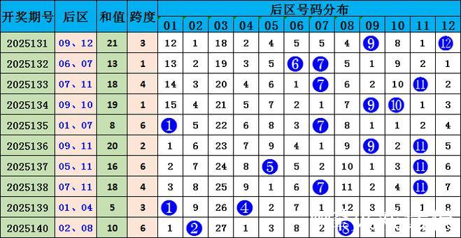 006期马当先大乐透预测奖号：头尾走势参考