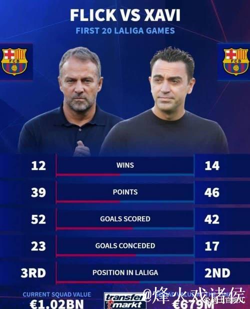 巴萨前20轮仅积39分 04-05赛季以来第2低 巴萨前20轮仅积39分 04-05赛季以来第2低