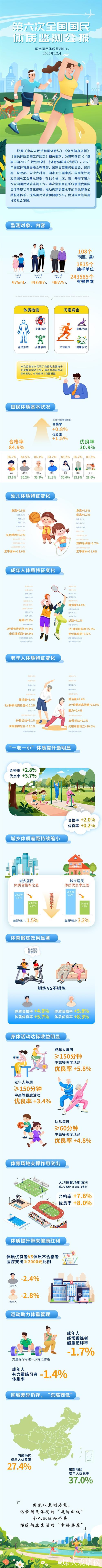 我国经常参加体育锻炼人数比例达38.52% 我国经常参加体育锻炼人数比例达38.52%