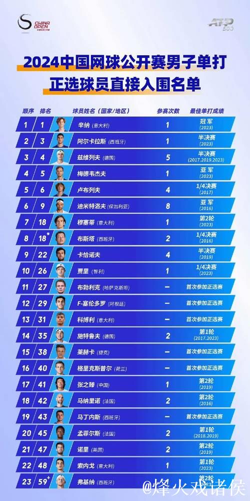 中网资格赛名单出炉:大满贯冠亚军领衔 多位中国球员出战 中网资格赛名单出炉:大满贯冠亚军领衔 多位中国球员出战